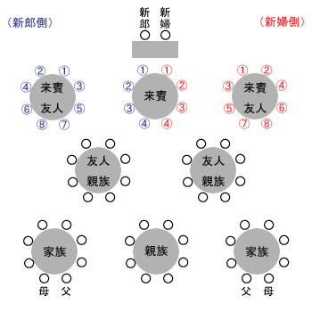 結婚式の席次表 肩書きの書き方や配席の気になることを解決